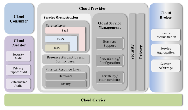 Cloud computing : schéma général
